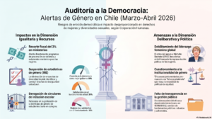 Lee más sobre el artículo Auditoría a la Democracia: monitoreo democrático con perspectiva de género y derechos humanos